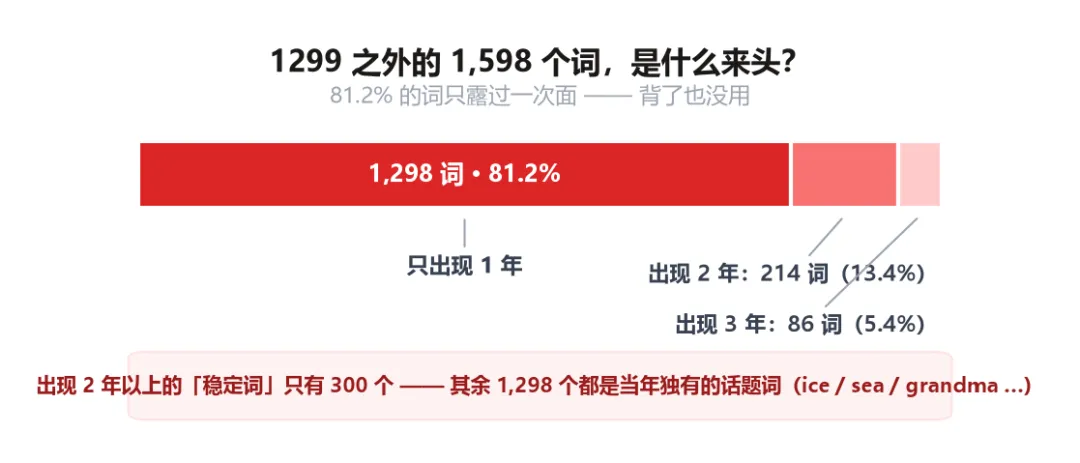 吃透这1299个词,北京中考试卷超80%的单词都认识!-第2张图片-四季读书网 吃透这1299个词,北京中考试卷超80%的单词都认识!-第2张图片-四季读书网