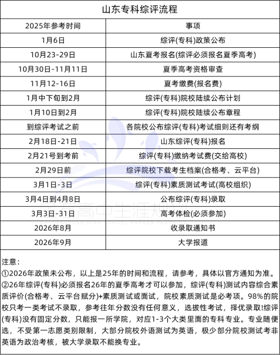 高考报名今日启动,专科综合评价怎么报名?-第3张图片-四季读书网 高考报名今日启动,专科综合评价怎么报名?-第3张图片-四季读书网