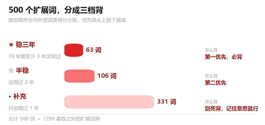 吃透这1299个词,北京中考试卷超80%的单词都认识!-第4张图片-四季读书网 吃透这1299个词,北京中考试卷超80%的单词都认识!-第4张图片-四季读书网