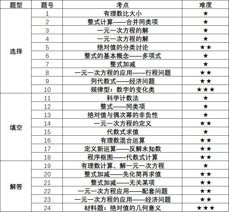 【数学】2025 年八中七年级期中试卷分析-第2张图片-四季读书网 【数学】2025 年八中七年级期中试卷分析-第2张图片-四季读书网