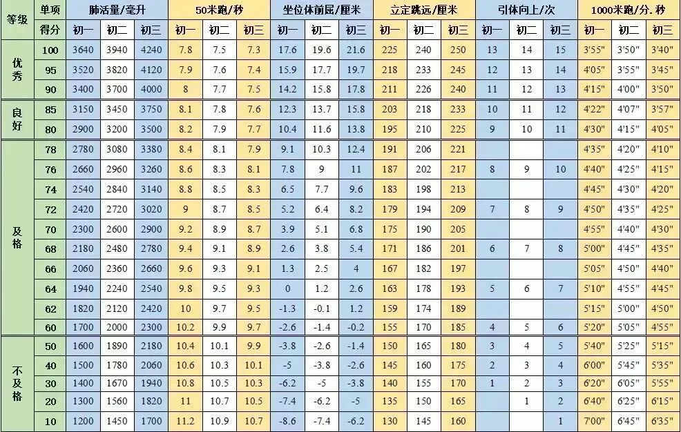 合肥中考体育增至70分!新初一家长必读:过程考核+统一考试全解读(附体测评分标准)-第5张图片-四季读书网