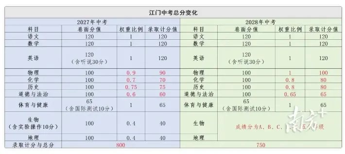 刚刚!广东一地官宣中考拟降分!多门学科不计入总分!-第2张图片-四季读书网