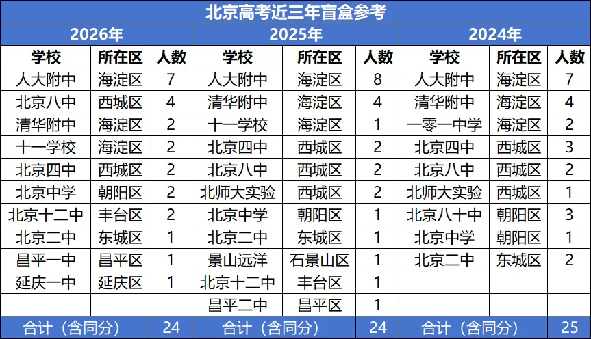北京各区高考差距有多大?海淀西城东城朝阳……2026数据一次看完-第2张图片-四季读书网 北京各区高考差距有多大?海淀西城东城朝阳……2026数据一次看完-第2张图片-四季读书网