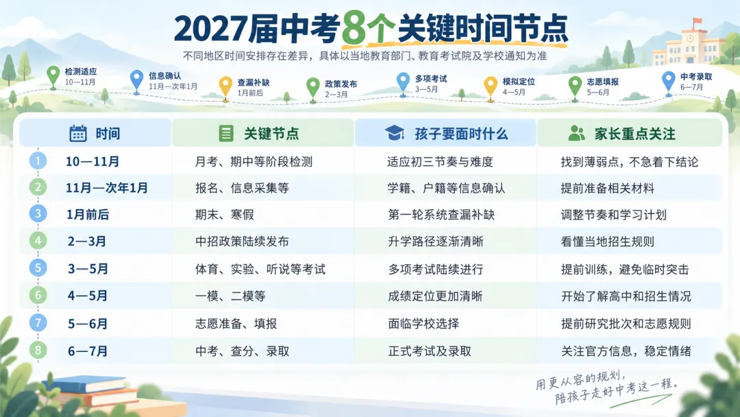 2027届初三家长注意:从10月开始,这8个中考时间节点要开始盯了-第2张图片-四季读书网