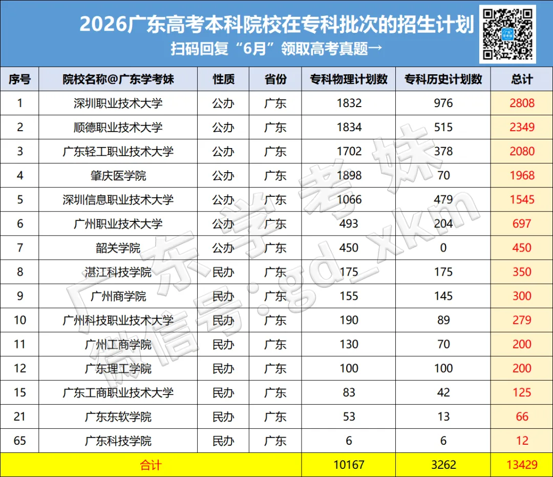 注意!广东这3校,退出春季高考招生!-第7张图片-四季读书网