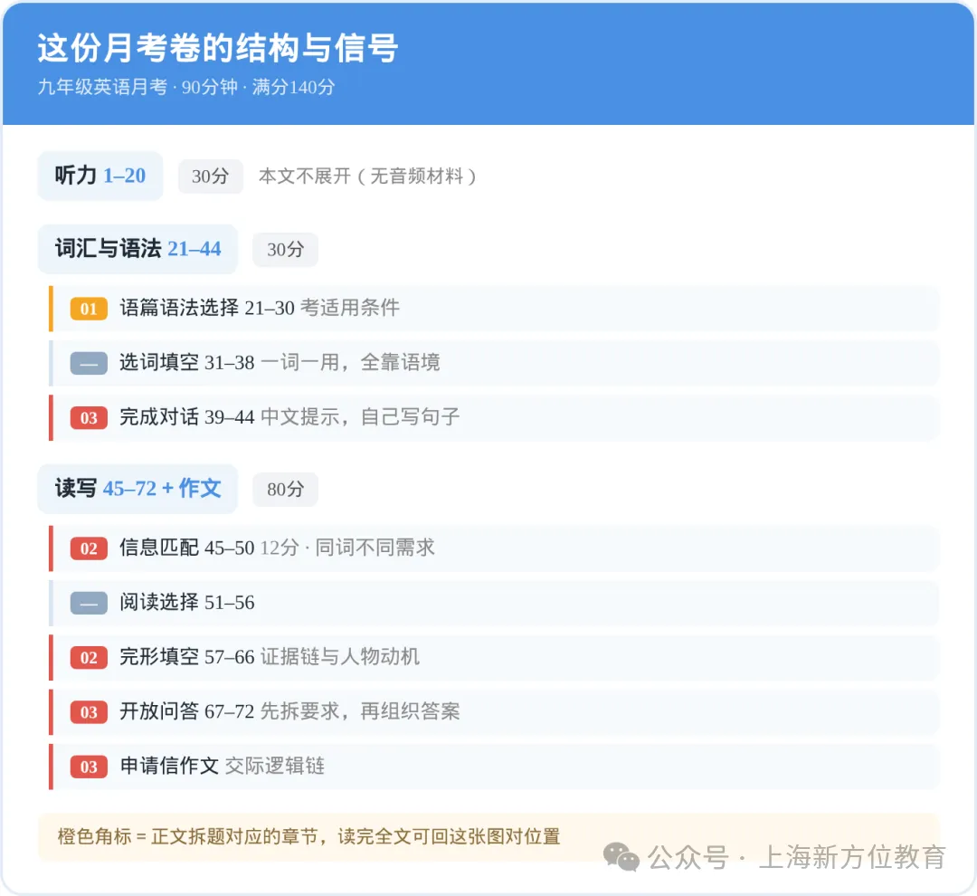 拆解上海初三月考卷|藏在试卷里,英语考试的 3 个新趋势-第1张图片-四季读书网 拆解上海初三月考卷|藏在试卷里,英语考试的 3 个新趋势-第1张图片-四季读书网
