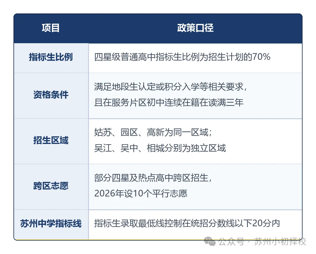 苏州家长注意!为什么跨区读初中,中考就少一条路?-第2张图片-四季读书网 苏州家长注意!为什么跨区读初中,中考就少一条路?-第2张图片-四季读书网