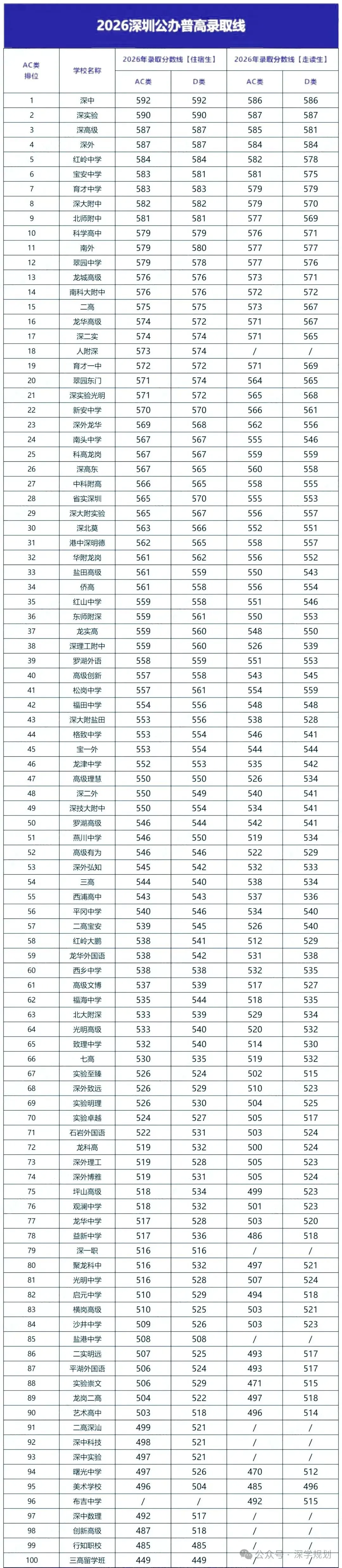 重磅通知 | 深圳中考,最低多少分才能上公办普高?速览-第5张图片-四季读书网