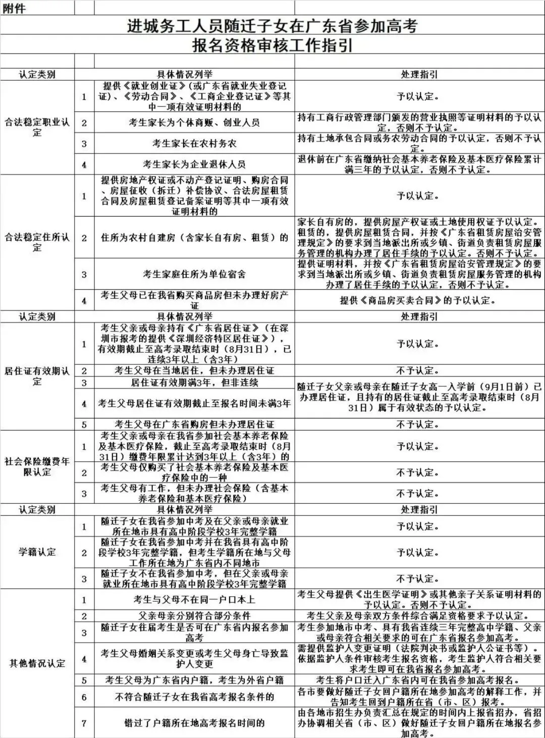 随迁子女能报春季高考吗?资格/材料/流程一文说清-第19张图片-四季读书网 随迁子女能报春季高考吗?资格/材料/流程一文说清-第19张图片-四季读书网