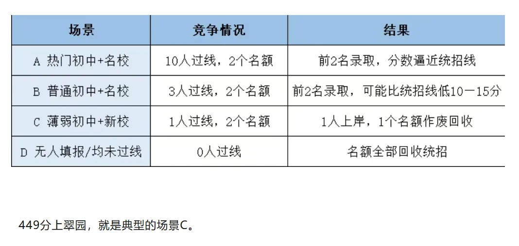 重磅通知 | 深圳中考名额分配哪些高中捡漏可能性大?家长建议替孩子收藏!-第4张图片-四季读书网