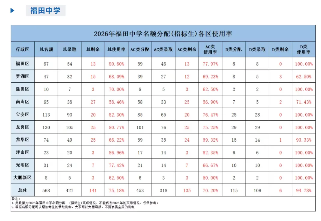 重磅通知 | 深圳中考名额分配哪些高中捡漏可能性大?家长建议替孩子收藏!-第6张图片-四季读书网