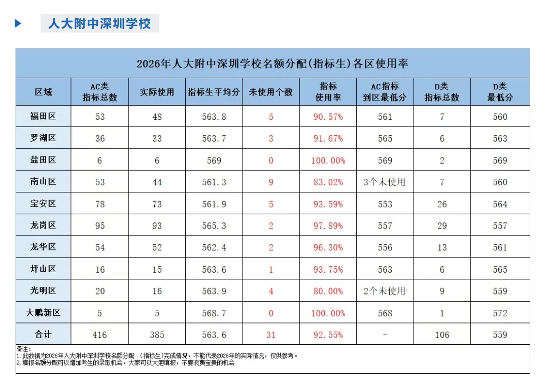 重磅通知 | 深圳中考名额分配哪些高中捡漏可能性大?家长建议替孩子收藏!-第7张图片-四季读书网
