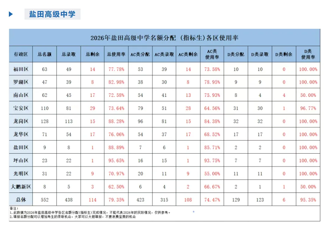 重磅通知 | 深圳中考名额分配哪些高中捡漏可能性大?家长建议替孩子收藏!-第8张图片-四季读书网