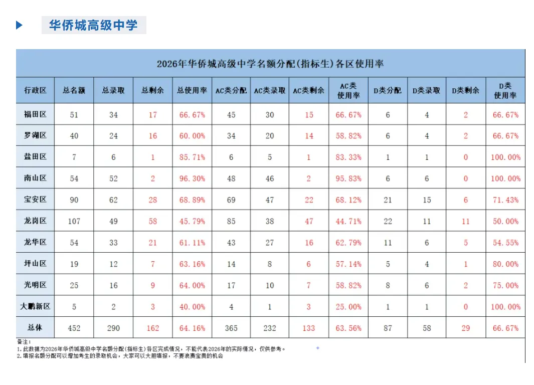 重磅通知 | 深圳中考名额分配哪些高中捡漏可能性大?家长建议替孩子收藏!-第9张图片-四季读书网