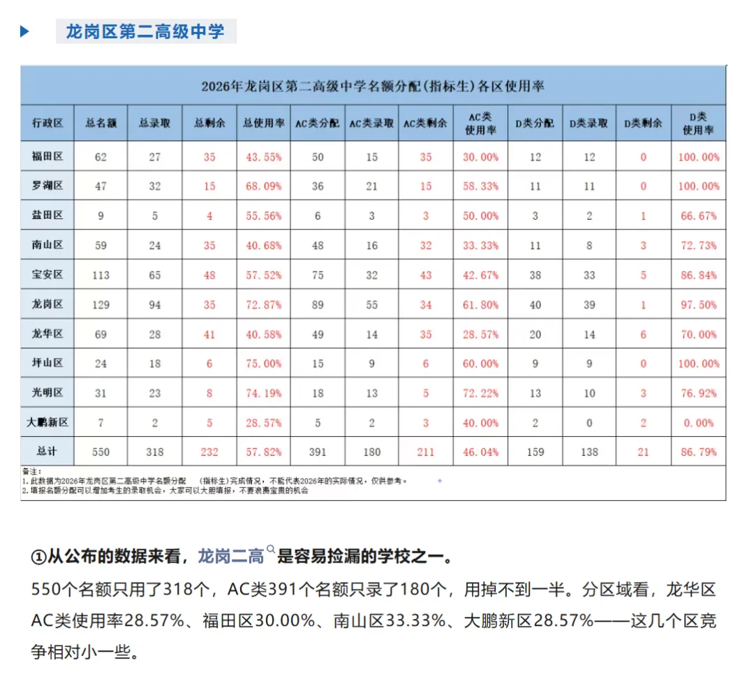 重磅通知 | 深圳中考名额分配哪些高中捡漏可能性大?家长建议替孩子收藏!-第10张图片-四季读书网