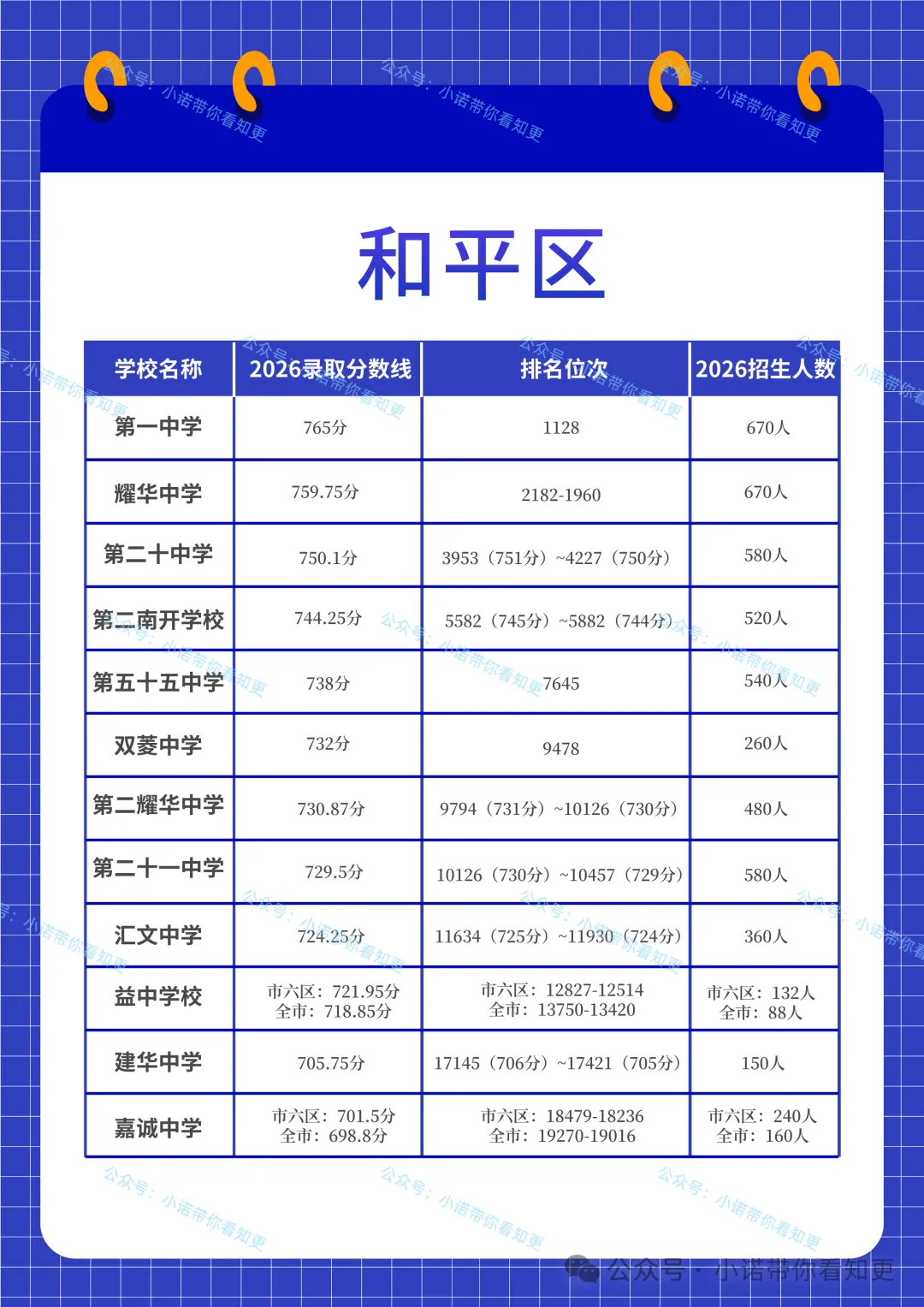 2026天津中考“和平、河西、南开”各学校录取最低分+位次,建议收藏→-第3张图片-四季读书网 2026天津中考“和平、河西、南开”各学校录取最低分+位次,建议收藏→-第3张图片-四季读书网