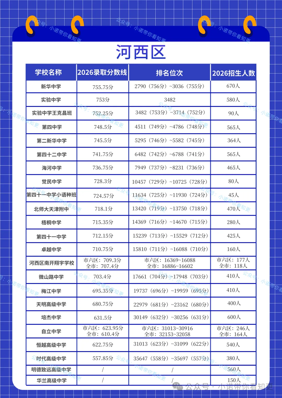 2026天津中考“和平、河西、南开”各学校录取最低分+位次,建议收藏→-第4张图片-四季读书网 2026天津中考“和平、河西、南开”各学校录取最低分+位次,建议收藏→-第4张图片-四季读书网