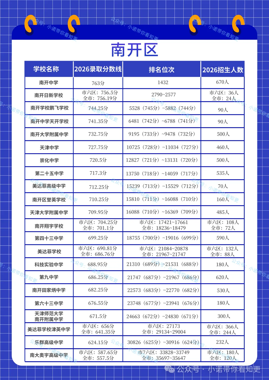 2026天津中考“和平、河西、南开”各学校录取最低分+位次,建议收藏→-第5张图片-四季读书网 2026天津中考“和平、河西、南开”各学校录取最低分+位次,建议收藏→-第5张图片-四季读书网