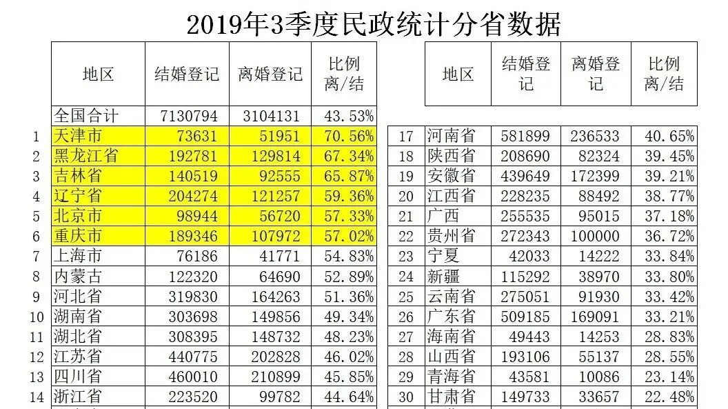 决胜高考·从选对伴侣开始|看了离婚率,我发现结婚不是人类繁衍,而是价值交换;钱正成为万物的尺度,物欲横流,莫能御之;物极必反……-第6张图片-四季读书网
