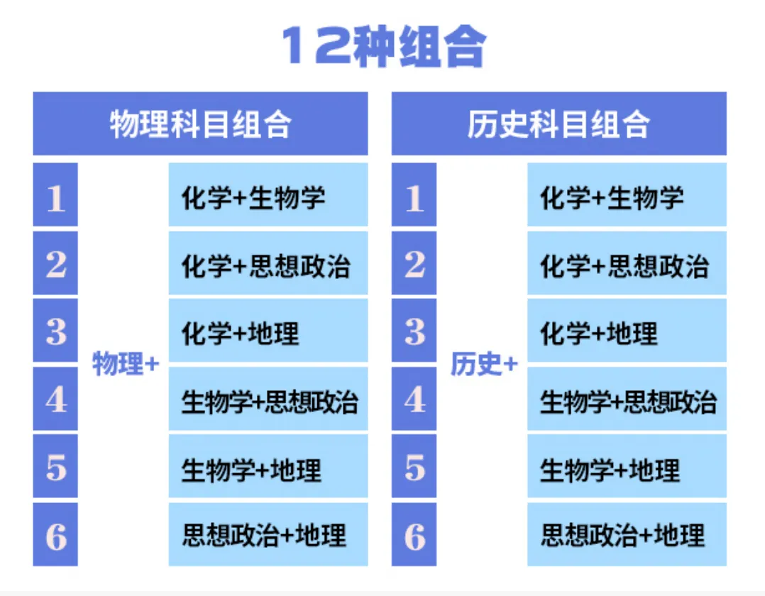 考生关注!2027高考不同选科组合专业覆盖率及优劣势-第5张图片-四季读书网