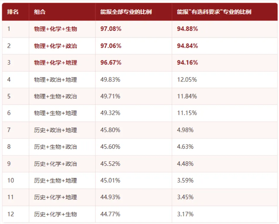 考生关注!2027高考不同选科组合专业覆盖率及优劣势-第6张图片-四季读书网