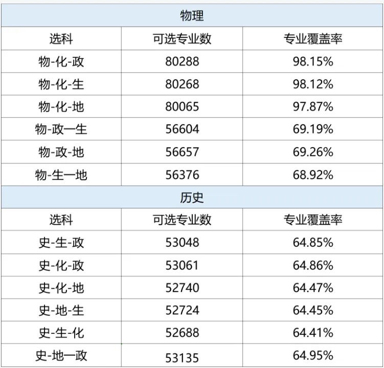 考生关注!2027高考不同选科组合专业覆盖率及优劣势-第7张图片-四季读书网