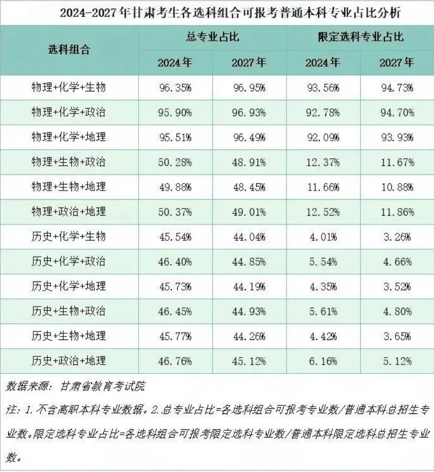 考生关注!2027高考不同选科组合专业覆盖率及优劣势-第8张图片-四季读书网