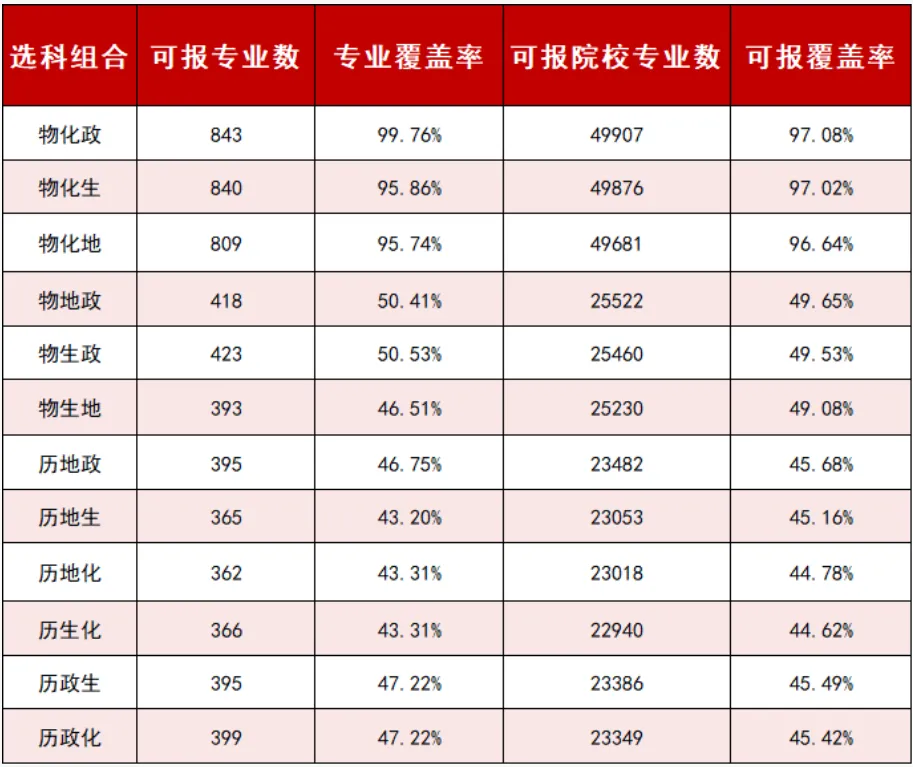 考生关注!2027高考不同选科组合专业覆盖率及优劣势-第9张图片-四季读书网