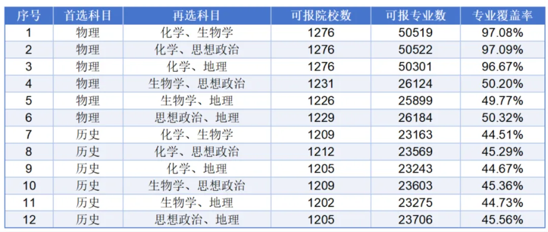 考生关注!2027高考不同选科组合专业覆盖率及优劣势-第10张图片-四季读书网