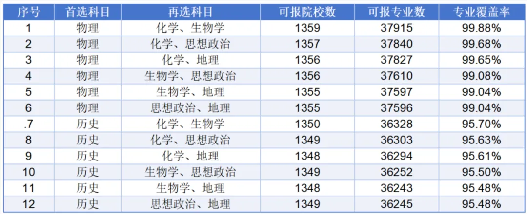 考生关注!2027高考不同选科组合专业覆盖率及优劣势-第11张图片-四季读书网