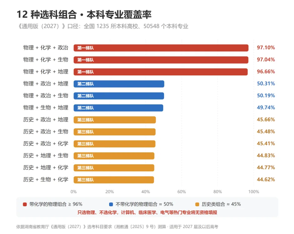 考生关注!2027高考不同选科组合专业覆盖率及优劣势-第12张图片-四季读书网