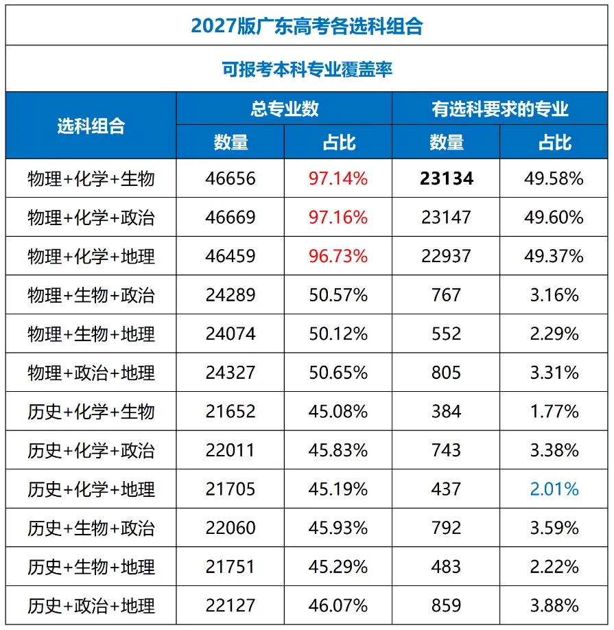 考生关注!2027高考不同选科组合专业覆盖率及优劣势-第13张图片-四季读书网
