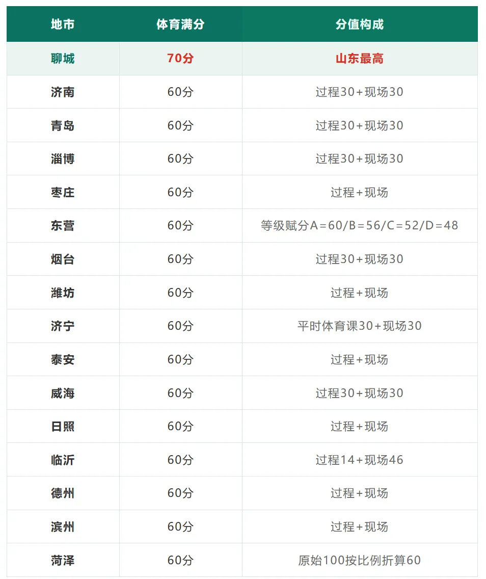 体育和语数外同分?中考体育100分,释放了什么信号-第2张图片-四季读书网 体育和语数外同分?中考体育100分,释放了什么信号-第2张图片-四季读书网