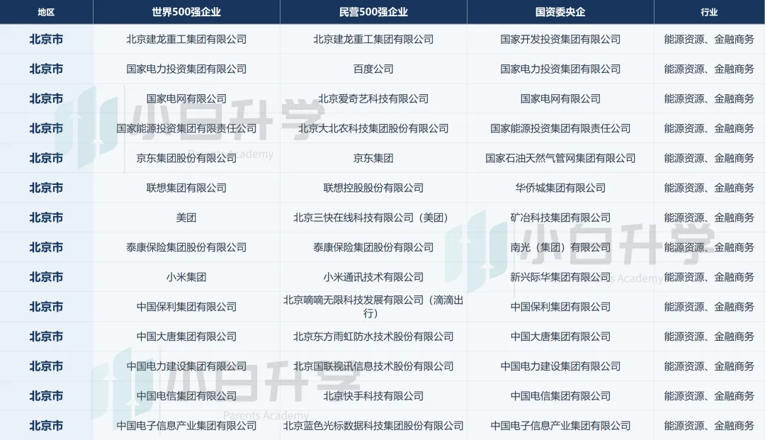 【高考】想进世界500强、民营500强、央国企各省份企业行业分布,这些省份-第3张图片-四季读书网