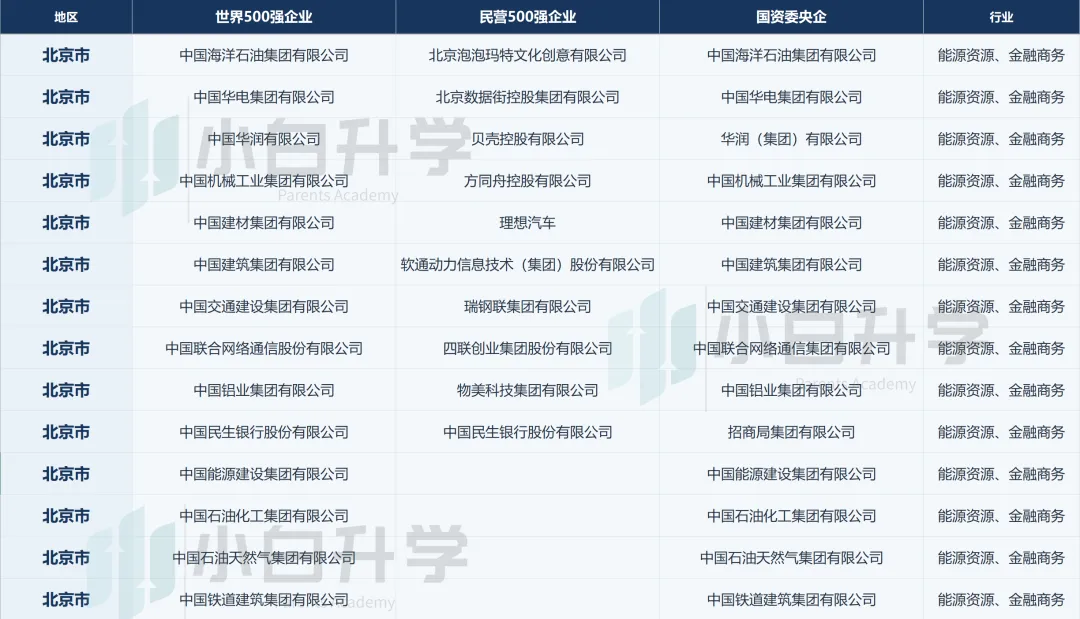 【高考】想进世界500强、民营500强、央国企各省份企业行业分布,这些省份-第4张图片-四季读书网