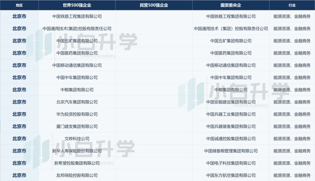 【高考】想进世界500强、民营500强、央国企各省份企业行业分布,这些省份-第5张图片-四季读书网