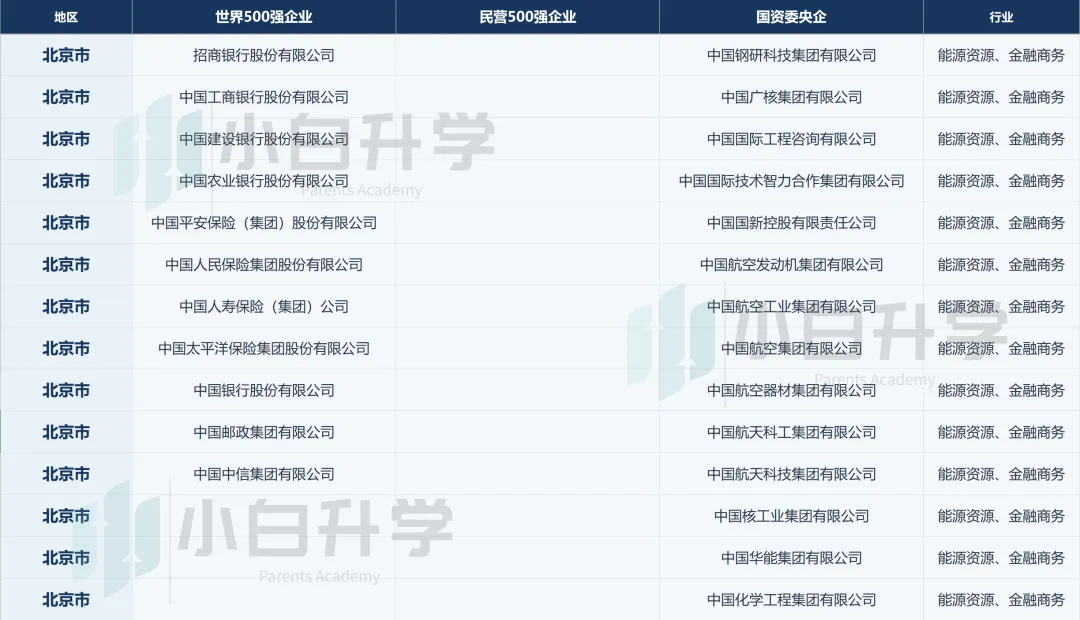 【高考】想进世界500强、民营500强、央国企各省份企业行业分布,这些省份-第6张图片-四季读书网