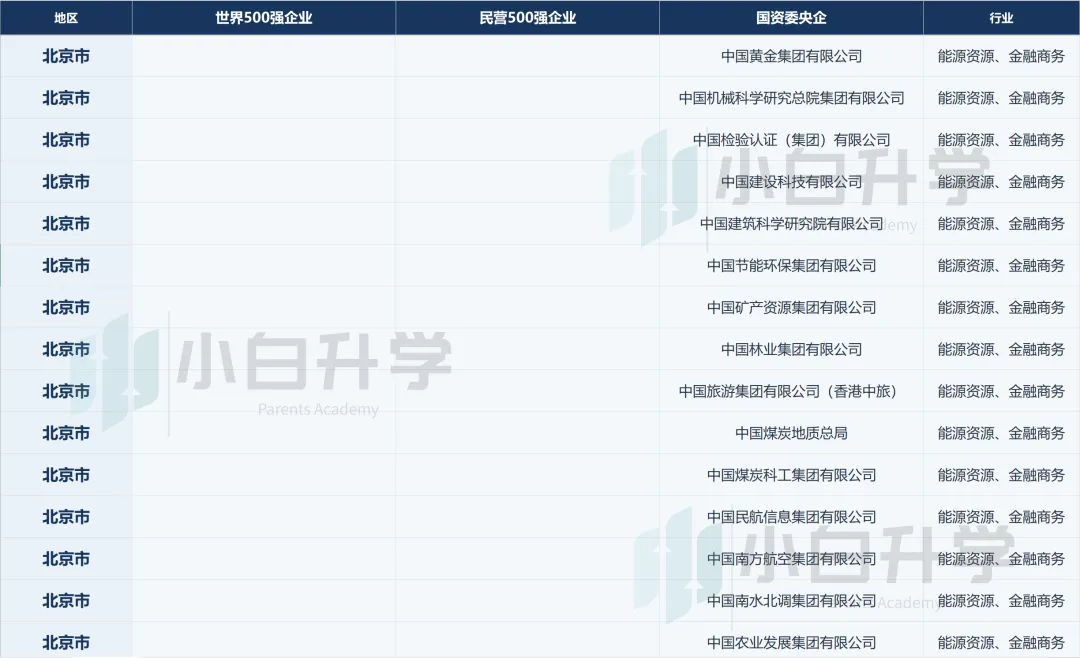 【高考】想进世界500强、民营500强、央国企各省份企业行业分布,这些省份-第7张图片-四季读书网