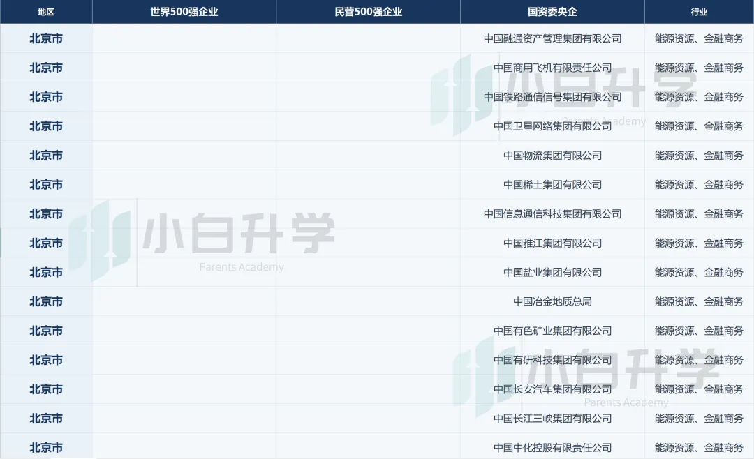 【高考】想进世界500强、民营500强、央国企各省份企业行业分布,这些省份-第8张图片-四季读书网
