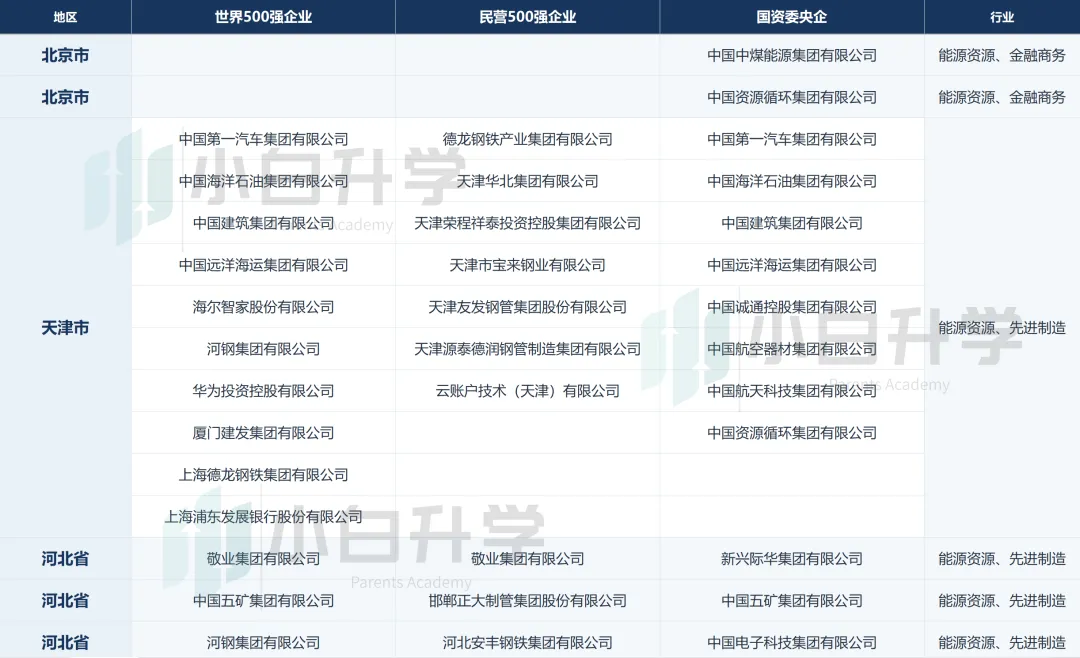 【高考】想进世界500强、民营500强、央国企各省份企业行业分布,这些省份-第9张图片-四季读书网