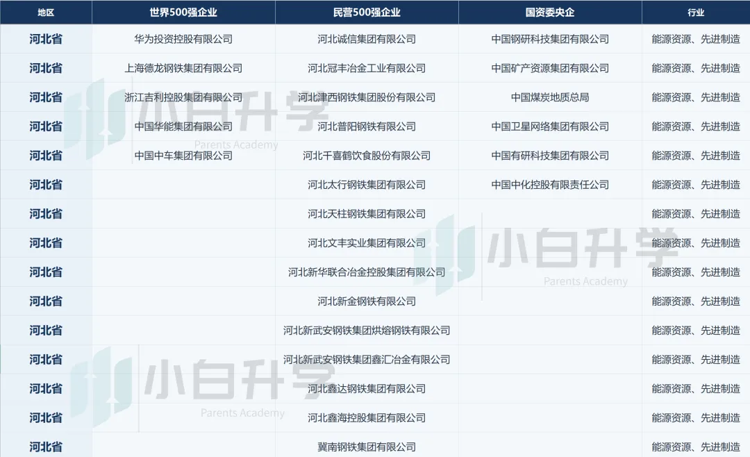 【高考】想进世界500强、民营500强、央国企各省份企业行业分布,这些省份-第10张图片-四季读书网