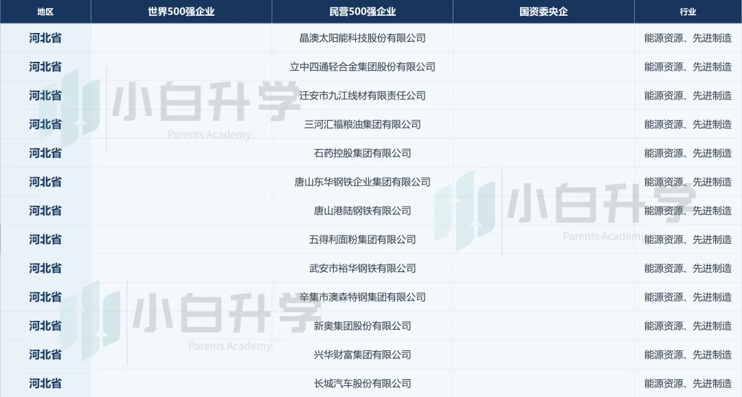 【高考】想进世界500强、民营500强、央国企各省份企业行业分布,这些省份-第11张图片-四季读书网