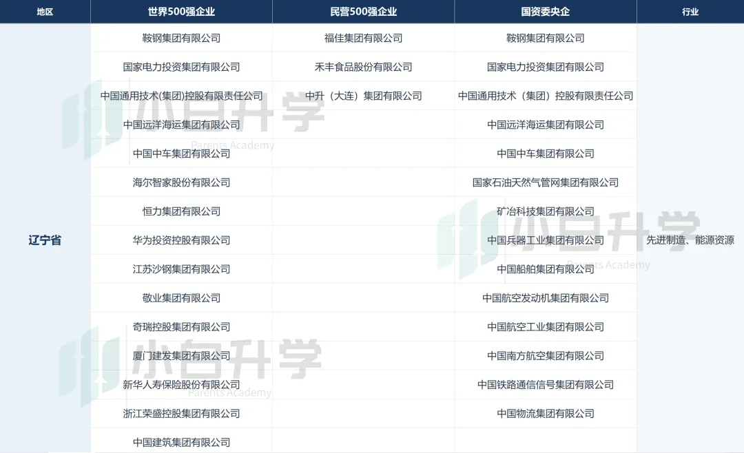 【高考】想进世界500强、民营500强、央国企各省份企业行业分布,这些省份-第13张图片-四季读书网