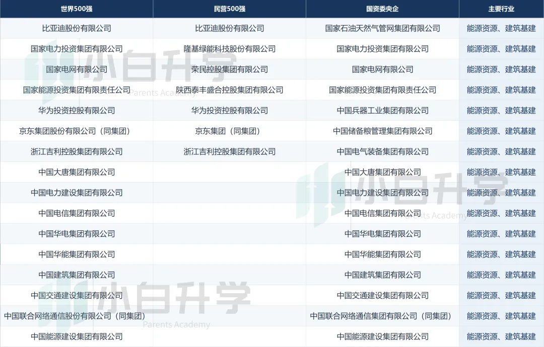 【高考】想进世界500强、民营500强、央国企各省份企业行业分布,这些省份-第15张图片-四季读书网