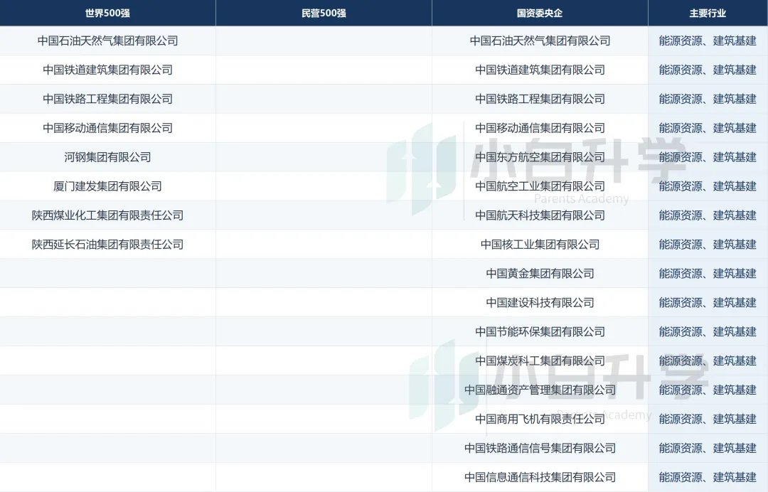 【高考】想进世界500强、民营500强、央国企各省份企业行业分布,这些省份-第16张图片-四季读书网