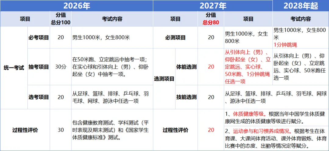 南充、绵阳跟进中考体育改革!有城市探索体育退出中考总分-第4张图片-四季读书网