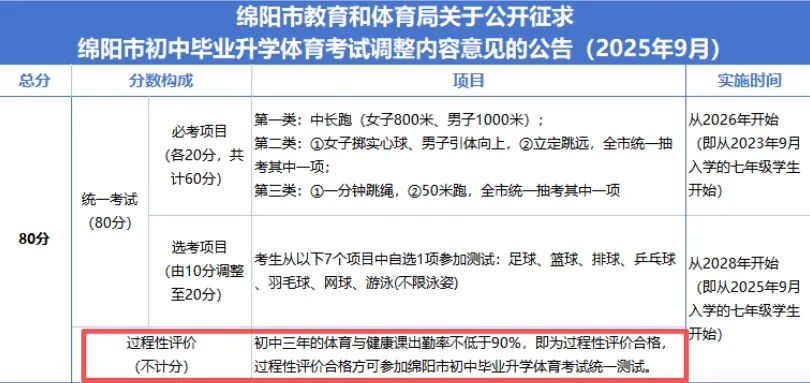 南充、绵阳跟进中考体育改革!有城市探索体育退出中考总分-第13张图片-四季读书网
