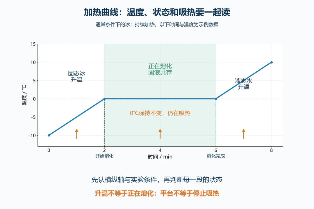 初二物理|4组关系帮孩子搞定熔化和凝固图像!-第2张图片-四季读书网 初二物理|4组关系帮孩子搞定熔化和凝固图像!-第2张图片-四季读书网