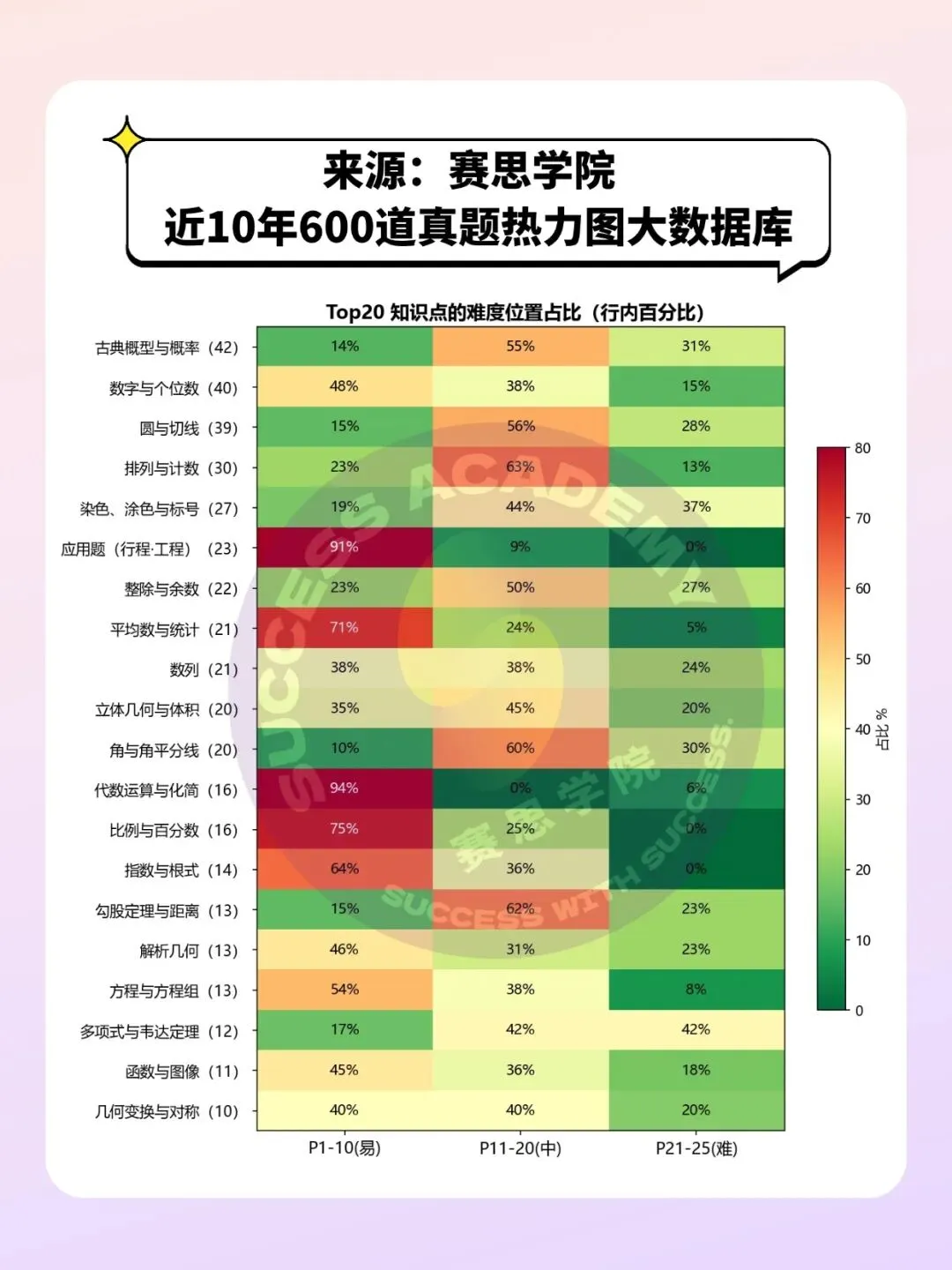 AMC10 近10年600道真题考点热力图,狠狠撕开了四个备考“避坑”真相!-第2张图片-四季读书网 AMC10 近10年600道真题考点热力图,狠狠撕开了四个备考“避坑”真相!-第2张图片-四季读书网