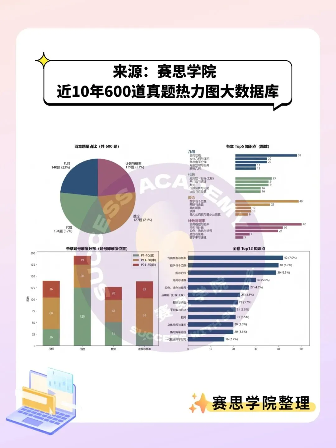AMC10 近10年600道真题考点热力图,狠狠撕开了四个备考“避坑”真相!-第3张图片-四季读书网 AMC10 近10年600道真题考点热力图,狠狠撕开了四个备考“避坑”真相!-第3张图片-四季读书网